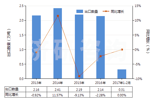2013-2017年2月中國盥洗用皂及有機(jī)表面活性產(chǎn)品(包括含有藥物的產(chǎn)品、呈條狀、塊狀或模制形狀)(HS34011100)出口量及增速統(tǒng)計